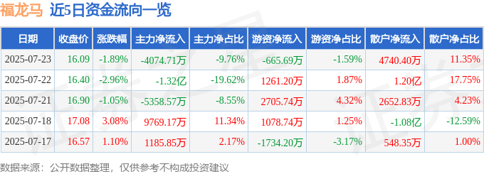 股票行情快报:福龙马(603686)7月23日主力资金净卖出4074.71万元