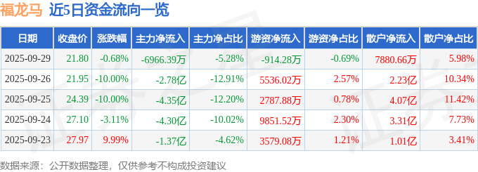 股票行情快报：福龙马（603686）9月29日主力资金净卖出6966.39万元
