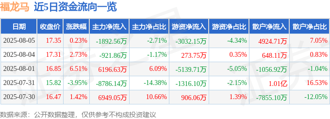 股票行情快报:福龙马(603686)8月5日主力资金净卖出1892.56万元