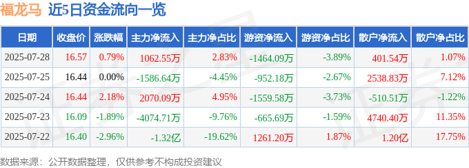 股票行情快报：福龙马（603686）7月28日主力资金净买入1062.55万元