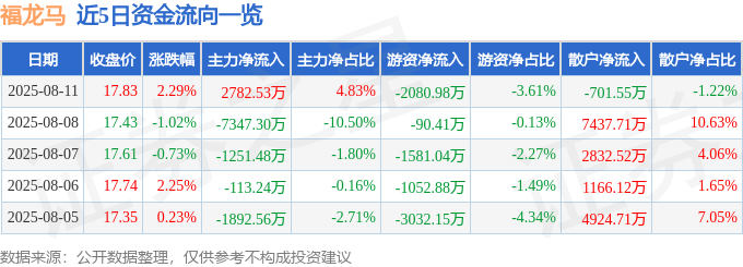 股票行情快报：福龙马（603686）8月11日主力资金净买入2782.53万元