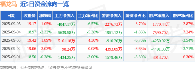 股票行情快报：福龙马（603686）9月5日主力资金净卖出4047.17万元