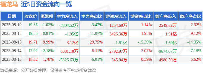 股票行情快报：福龙马（603686）8月19日主力资金净卖出3804.52万元