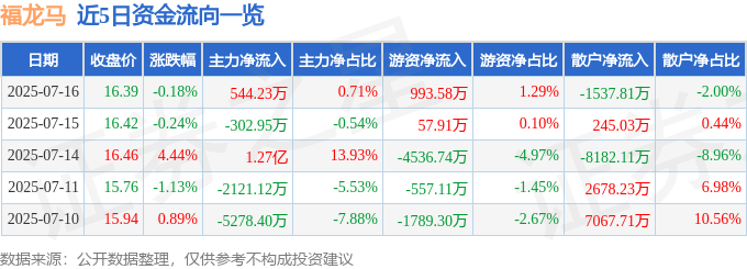 股票行情快报：福龙马（603686）7月16日主力资金净买入544.23万元