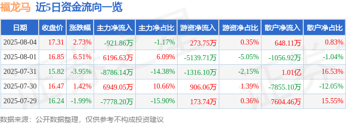 股票行情快报：福龙马（603686）8月4日主力资金净卖出921.86万元