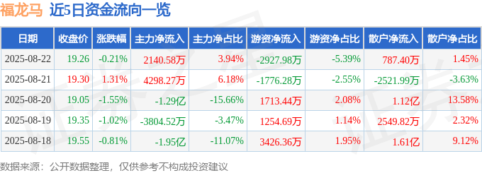股票行情快报：福龙马（603686）8月22日主力资金净买入2140.58万元