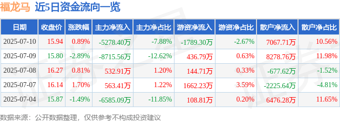 股票行情快报：福龙马（603686）7月10日主力资金净卖出5278.40万元