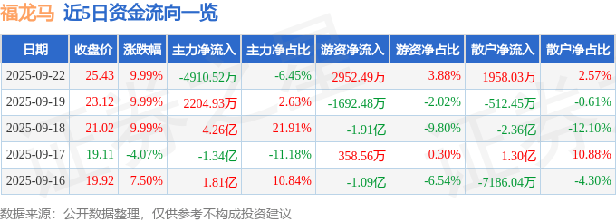 福龙马（603686）9月22日主力资金净卖出4910.52万元