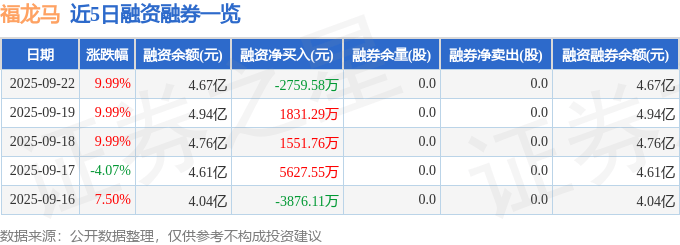 福龙马（603686）9月22日主力资金净卖出4910.52万元
