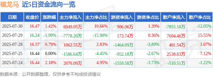 福龙马（603686）7月30日主力资金净买入6949.05万元