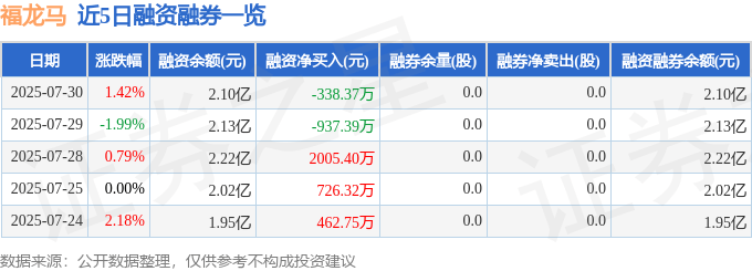 福龙马（603686）7月30日主力资金净买入6949.05万元