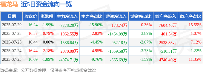 福龙马（603686）7月29日主力资金净卖出7778.20万元