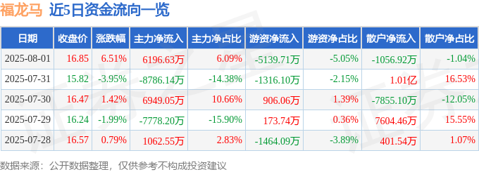 福龙马（603686）8月1日主力资金净买入6196.63万元
