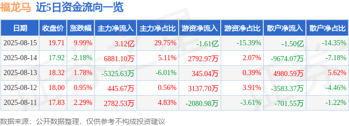 福龙马（603686）8月15日主力资金净买入3.12亿元