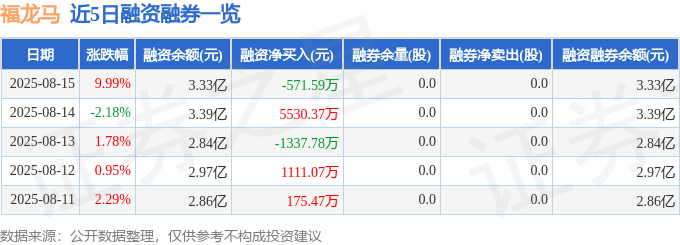 福龙马（603686）8月15日主力资金净买入3.12亿元
