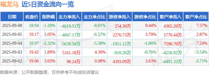 福龙马（603686）9月8日主力资金净卖出4619.51万元