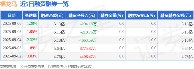 福龙马（603686）9月8日主力资金净卖出4619.51万元