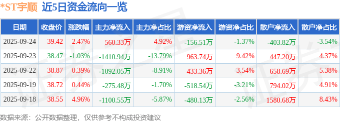 股票行情快报：*ST宇顺（002289）9月24日主力资金净买入560.33万元