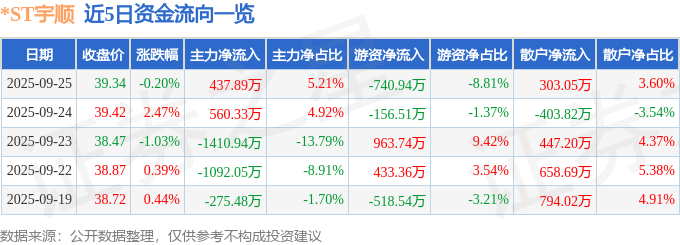 股票行情快报：*ST宇顺（002289）9月25日主力资金净买入437.89万元