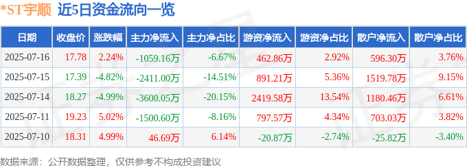 股票行情快报：*ST宇顺（002289）7月16日主力资金净卖出1059.16万元