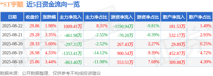 股票行情快报：*ST宇顺（002289）8月22日主力资金净买入1009.41万元