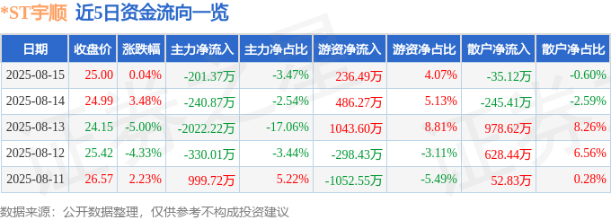 股票行情快报：*ST宇顺（002289）8月15日主力资金净卖出201.37万元