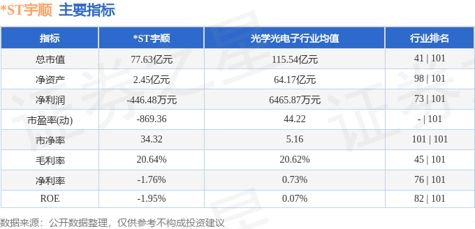 股票行情快报：*ST宇顺（002289）9月4日主力资金净卖出612.30万元