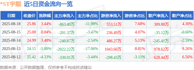 股票行情快报：*ST宇顺（002289）8月18日主力资金净卖出863.40万元