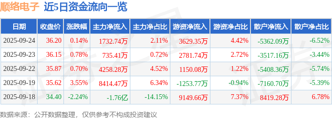 股票行情快报：顺络电子（002138）9月24日主力资金净买入1732.74万元