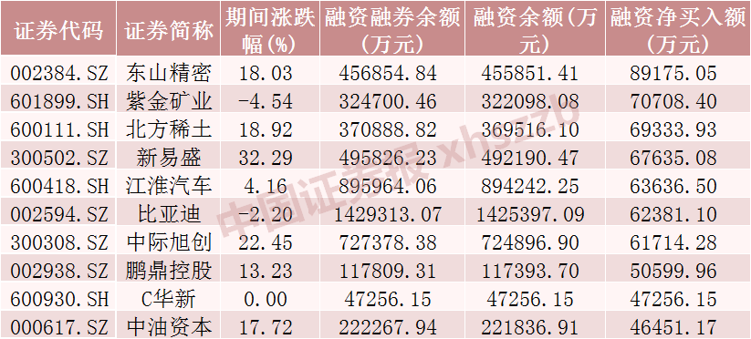 融资余额“八连增”，加仓这些板块和股票