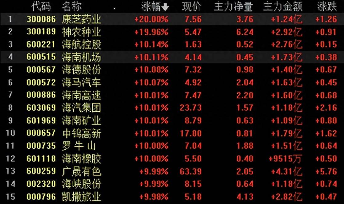 突然爆发！A股海南板块，超半数股票涨停！