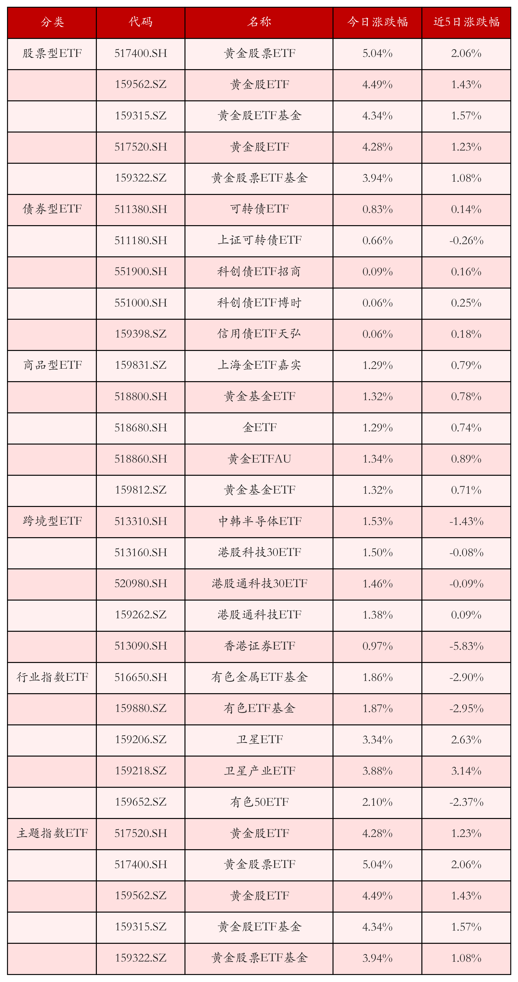多只黄金板块ETF涨超4%；7月股票型ETF净赎回规模扩大丨ETF晚报