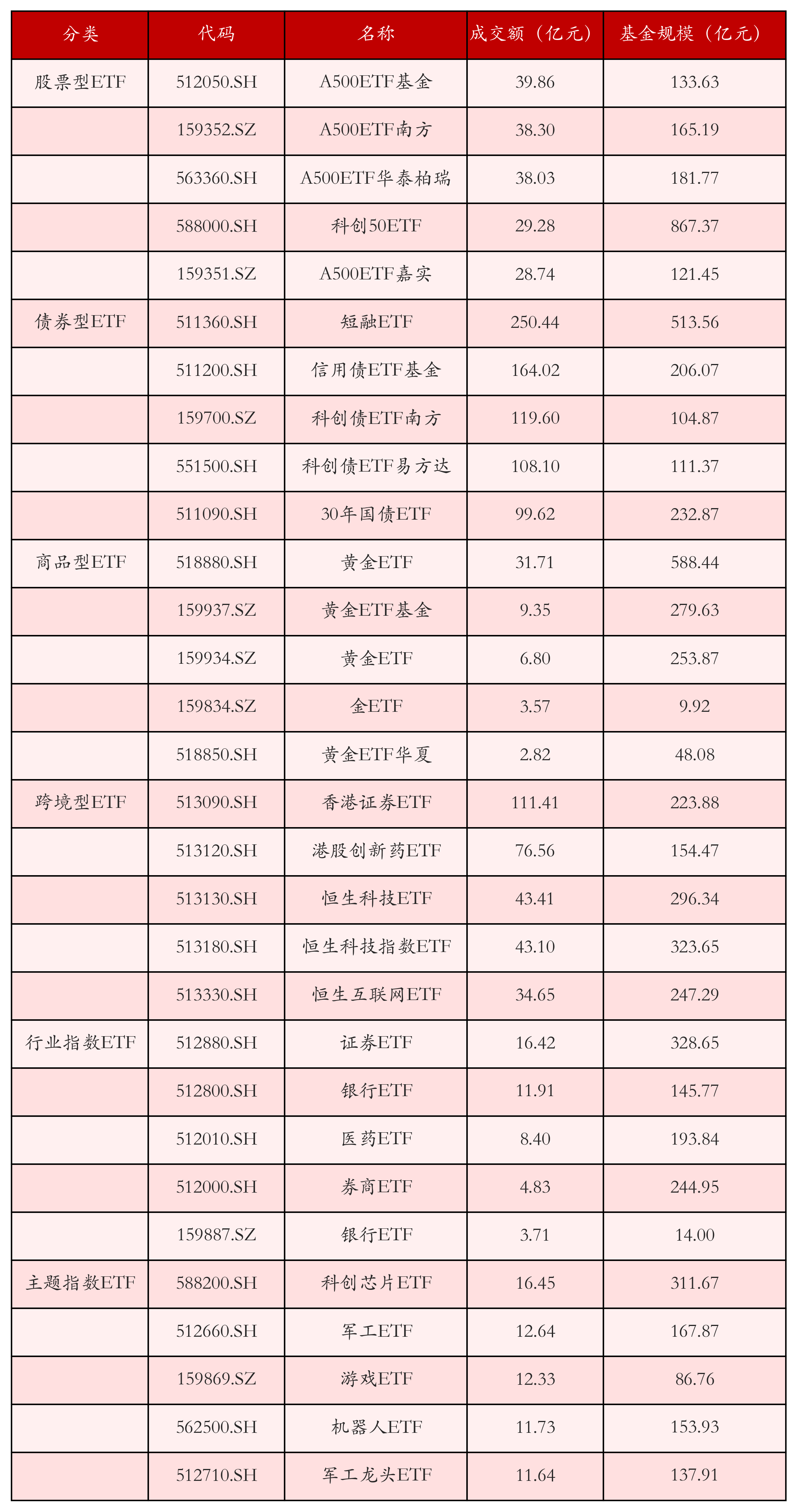 多只黄金板块ETF涨超4%；7月股票型ETF净赎回规模扩大丨ETF晚报
