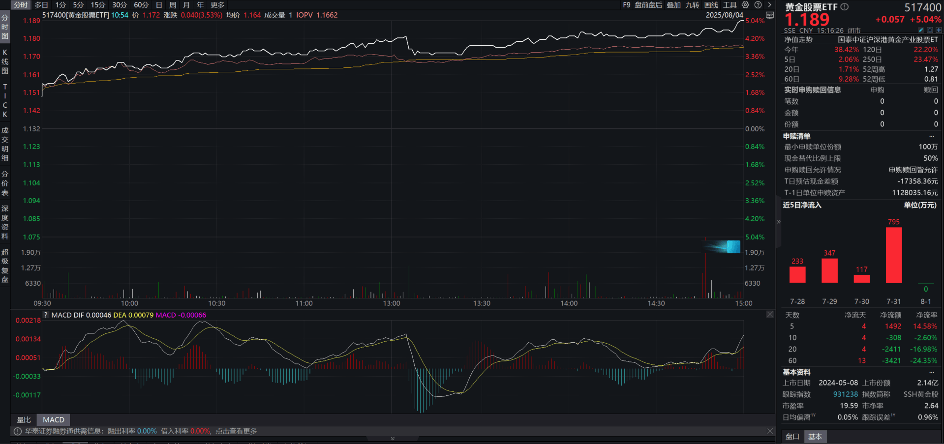 黄金股票ETF（517400）收涨超5%，美国非农数据爆冷叠加降息预期，贵金属板块持续走强