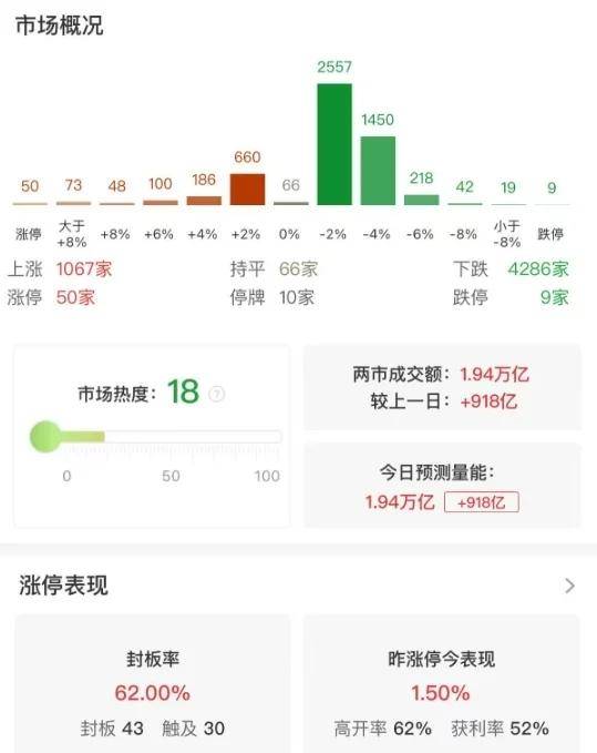 隆盛策略股票杠杆沪指跌1.18%，钢铁、能源金属等板块走低