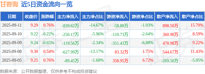 股票行情快报：甘咨询（000779）9月11日主力资金净卖出839.62万元