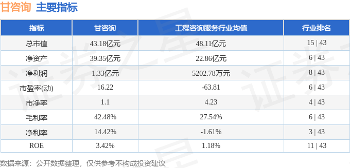 股票行情快报：甘咨询（000779）9月11日主力资金净卖出839.62万元