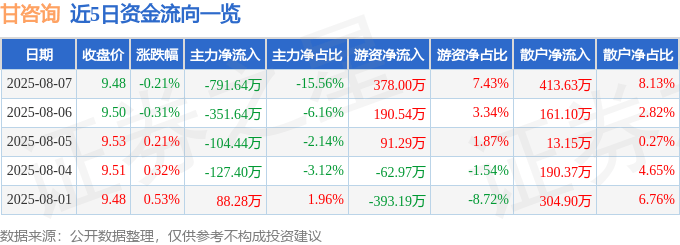 股票行情快报：甘咨询（000779）8月7日主力资金净卖出791.64万元