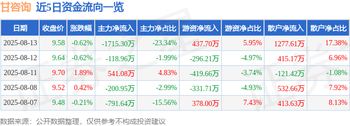 股票行情快报：甘咨询（000779）8月13日主力资金净卖出1715.30万元