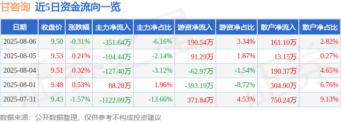 股票行情快报：甘咨询（000779）8月6日主力资金净卖出351.64万元