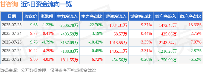 股票行情快报：甘咨询（000779）7月25日主力资金净卖出2506.78万元