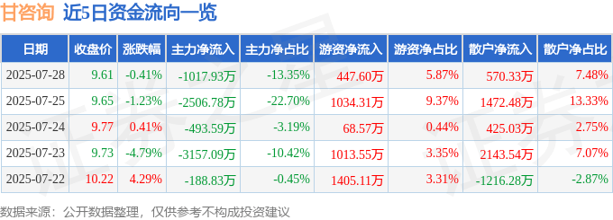 股票行情快报：甘咨询（000779）7月28日主力资金净卖出1017.93万元