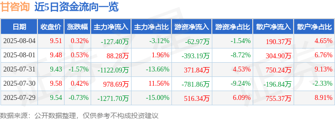 股票行情快报：甘咨询（000779）8月4日主力资金净卖出127.40万元