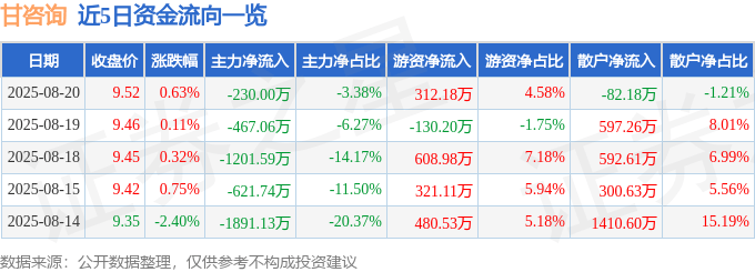 股票行情快报：甘咨询（000779）8月20日主力资金净卖出230.00万元
