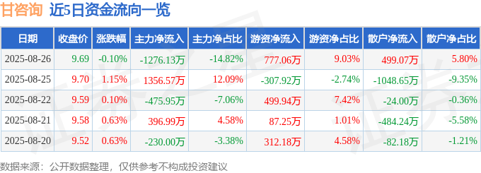 股票行情快报：甘咨询（000779）8月26日主力资金净卖出1276.13万元