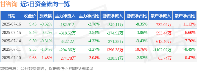 股票行情快报：甘咨询（000779）7月16日主力资金净卖出182.91万元