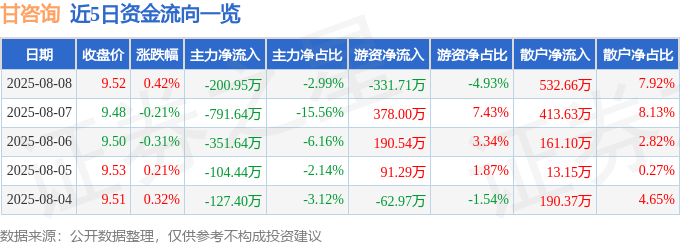 股票行情快报：甘咨询（000779）8月8日主力资金净卖出200.95万元