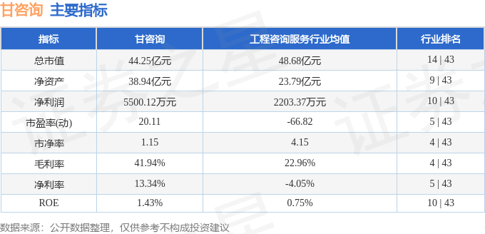 股票行情快报：甘咨询（000779）8月8日主力资金净卖出200.95万元