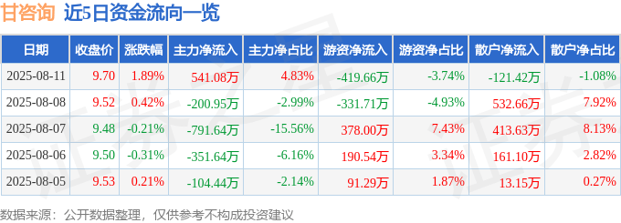 股票行情快报：甘咨询（000779）8月11日主力资金净买入541.08万元
