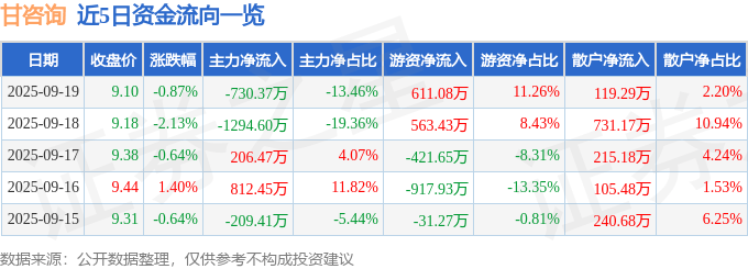 股票行情快报：甘咨询（000779）9月19日主力资金净卖出730.37万元